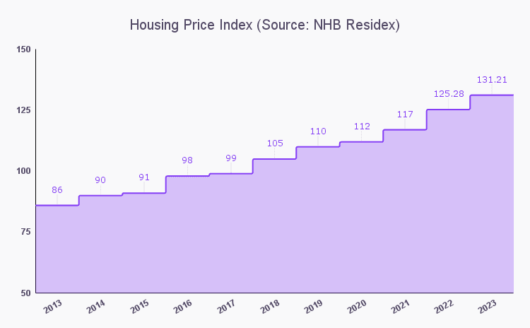 Housing price index data from 2013 to 2023