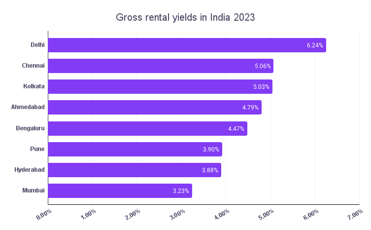 Average gross rental yields in India 2023